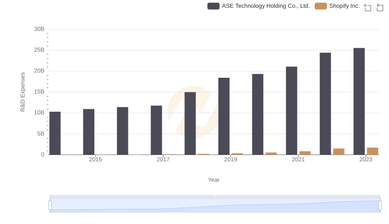 Shopify Inc. vs ASE Technology Holding Co., Ltd.: Strategic Focus on R&D Spending