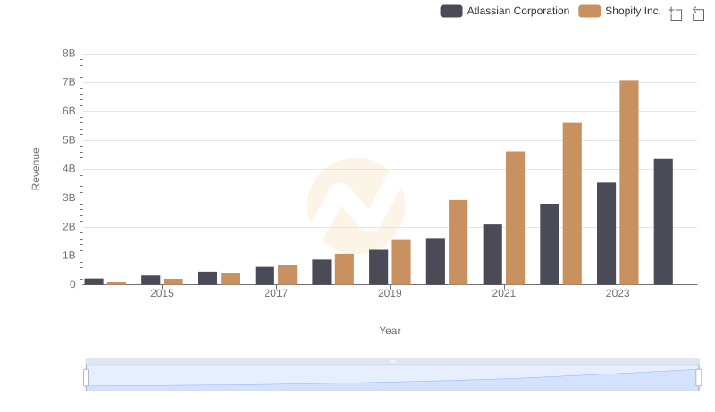 Shopify Inc. vs Atlassian Corporation: Examining Key Revenue Metrics
