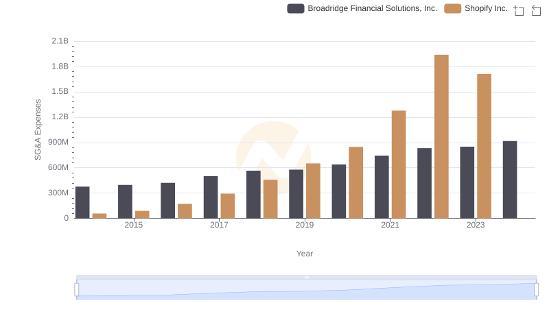 Shopify Inc. vs Broadridge Financial Solutions, Inc.: SG&A Expense Trends