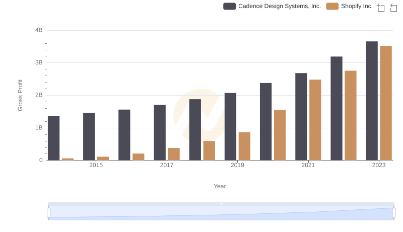 Shopify Inc. vs Cadence Design Systems, Inc.: A Gross Profit Performance Breakdown