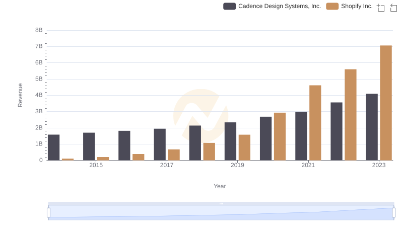 Shopify Inc. vs Cadence Design Systems, Inc.: Annual Revenue Growth Compared