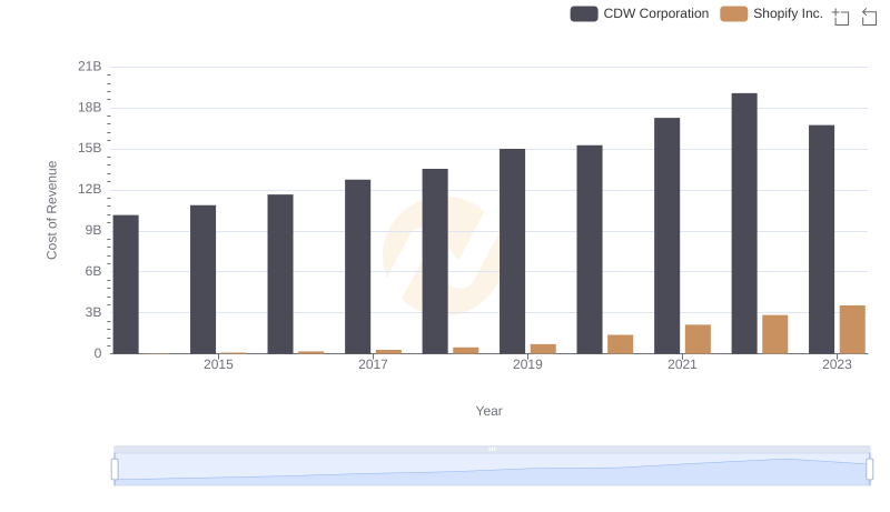 Shopify Inc. vs CDW Corporation: Efficiency in Cost of Revenue Explored