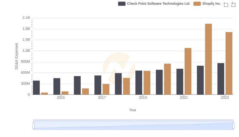 Shopify Inc. vs Check Point Software Technologies Ltd.: SG&A Expense Trends