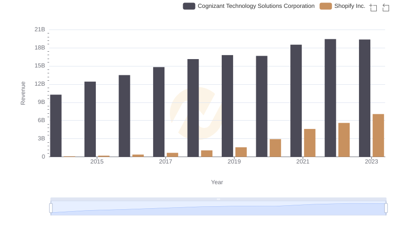 Shopify Inc. vs Cognizant Technology Solutions Corporation: Annual Revenue Growth Compared