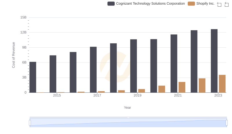 Shopify Inc. vs Cognizant Technology Solutions Corporation: Efficiency in Cost of Revenue Explored