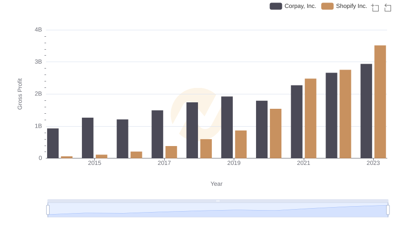 Shopify Inc. vs Corpay, Inc.: A Gross Profit Performance Breakdown