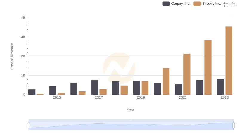 Shopify Inc. vs Corpay, Inc.: Efficiency in Cost of Revenue Explored