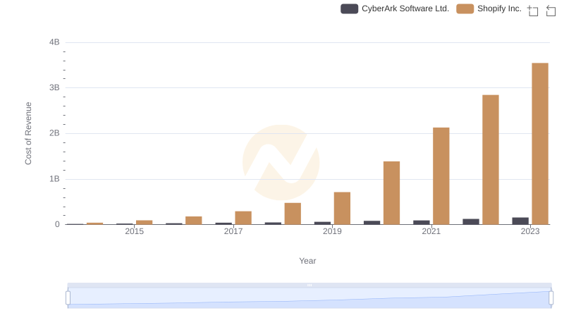 Shopify Inc. vs CyberArk Software Ltd.: Efficiency in Cost of Revenue Explored