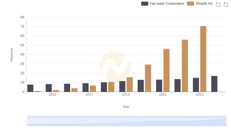 Shopify Inc. vs Fair Isaac Corporation: Annual Revenue Growth Compared