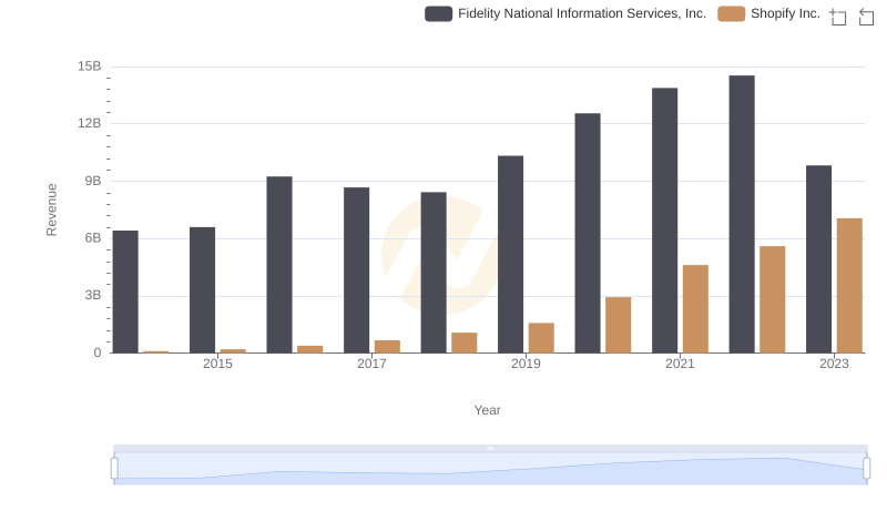Shopify Inc. vs Fidelity National Information Services, Inc.: Annual Revenue Growth Compared