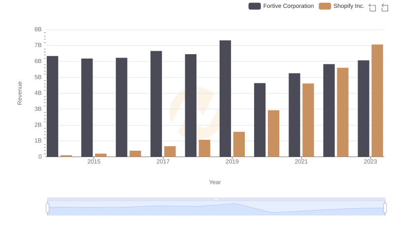 Shopify Inc. vs Fortive Corporation: Examining Key Revenue Metrics