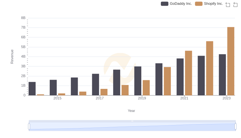 Shopify Inc. vs GoDaddy Inc.: Examining Key Revenue Metrics