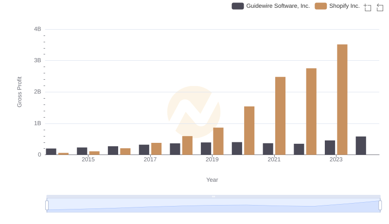Shopify Inc. vs Guidewire Software, Inc.: A Gross Profit Performance Breakdown