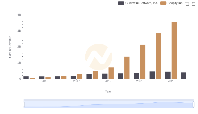 Shopify Inc. vs Guidewire Software, Inc.: Efficiency in Cost of Revenue Explored