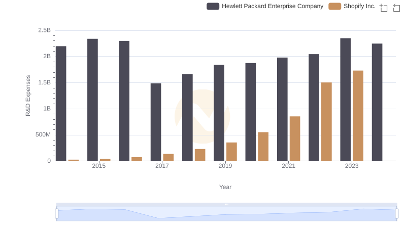 Shopify Inc. vs Hewlett Packard Enterprise Company: Strategic Focus on R&D Spending