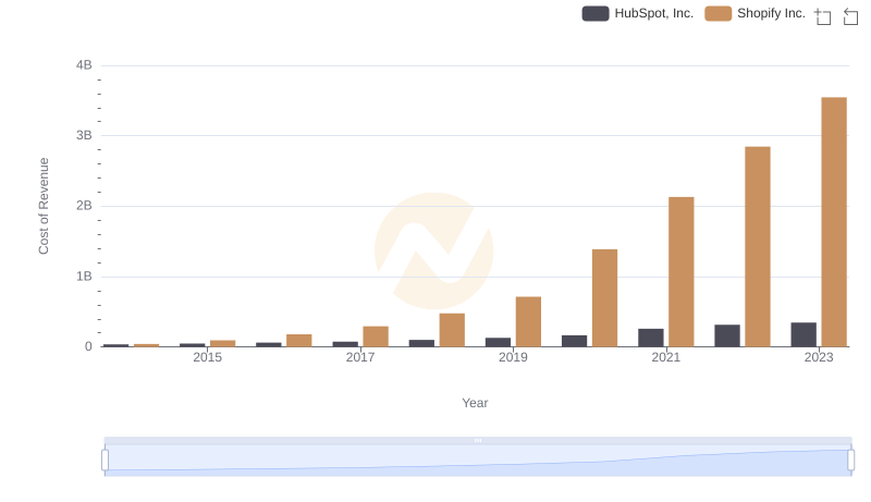 Shopify Inc. vs HubSpot, Inc.: Efficiency in Cost of Revenue Explored