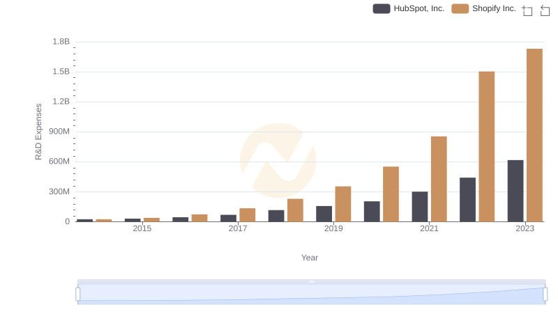 Shopify Inc. vs HubSpot, Inc.: Strategic Focus on R&D Spending
