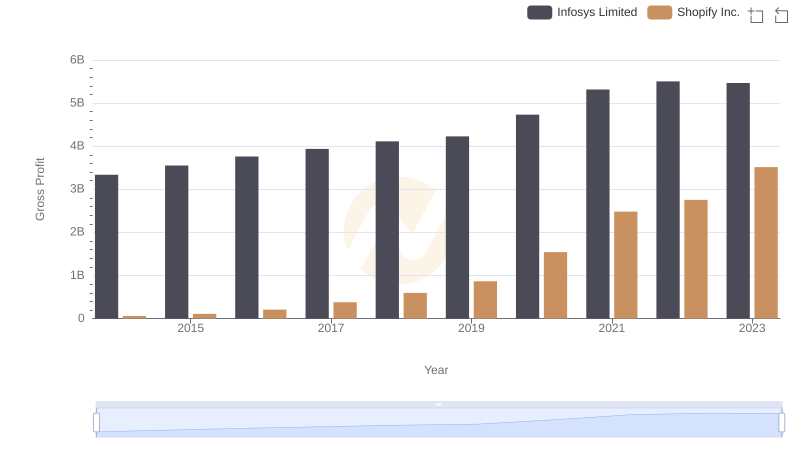 Shopify Inc. vs Infosys Limited: A Gross Profit Performance Breakdown