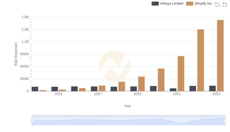 Shopify Inc. vs Infosys Limited: Strategic Focus on R&D Spending