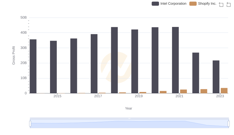Shopify Inc. vs Intel Corporation: A Gross Profit Performance Breakdown