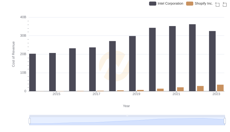 Shopify Inc. vs Intel Corporation: Efficiency in Cost of Revenue Explored