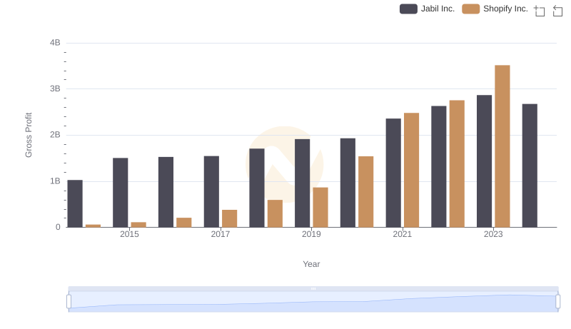 Shopify Inc. vs Jabil Inc.: A Gross Profit Performance Breakdown