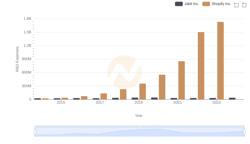 Shopify Inc. vs Jabil Inc.: Strategic Focus on R&D Spending