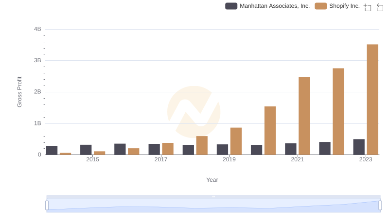 Shopify Inc. vs Manhattan Associates, Inc.: A Gross Profit Performance Breakdown