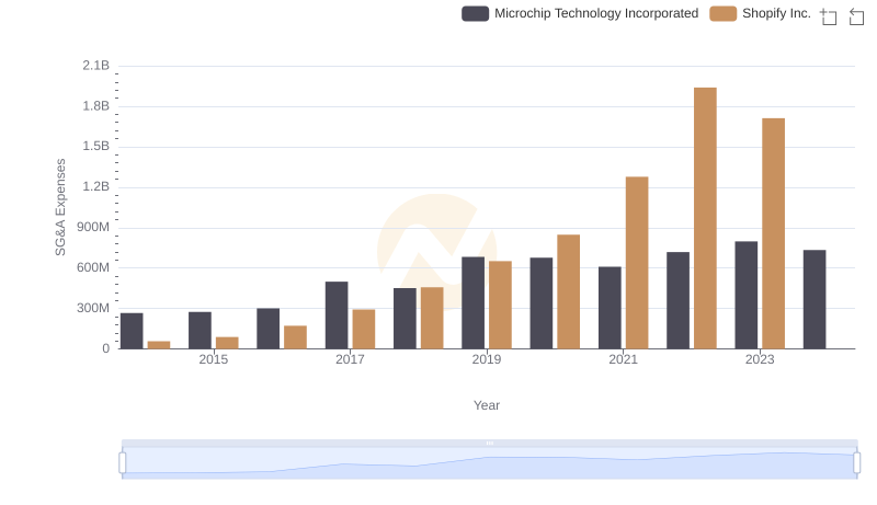 Shopify Inc. vs Microchip Technology Incorporated: SG&A Expense Trends