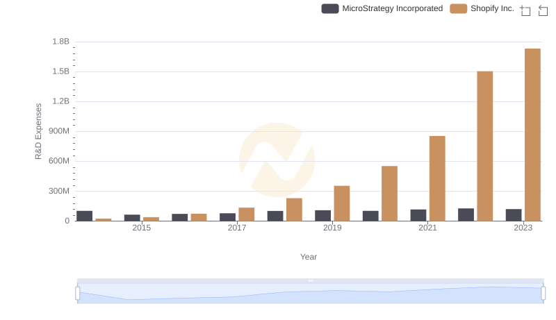 Shopify Inc. vs MicroStrategy Incorporated: Strategic Focus on R&D Spending