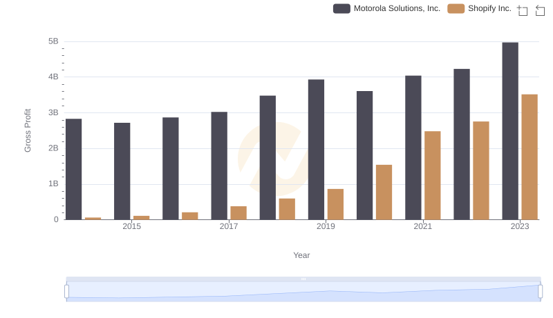 Shopify Inc. vs Motorola Solutions, Inc.: A Gross Profit Performance Breakdown