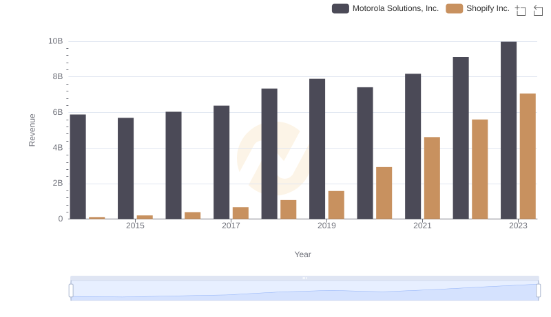 Shopify Inc. vs Motorola Solutions, Inc.: Annual Revenue Growth Compared