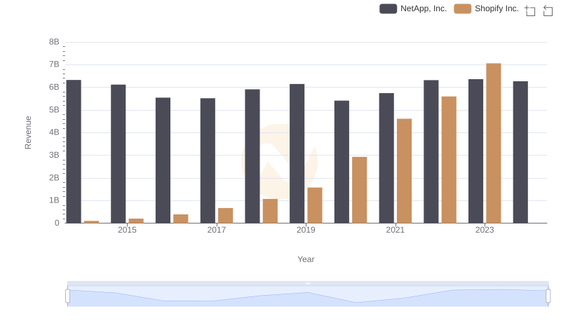Shopify Inc. vs NetApp, Inc.: Annual Revenue Growth Compared