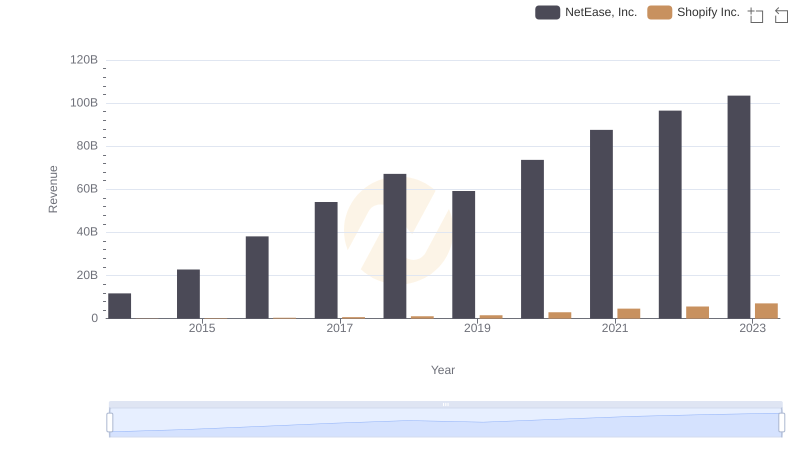 Shopify Inc. vs NetEase, Inc.: Annual Revenue Growth Compared