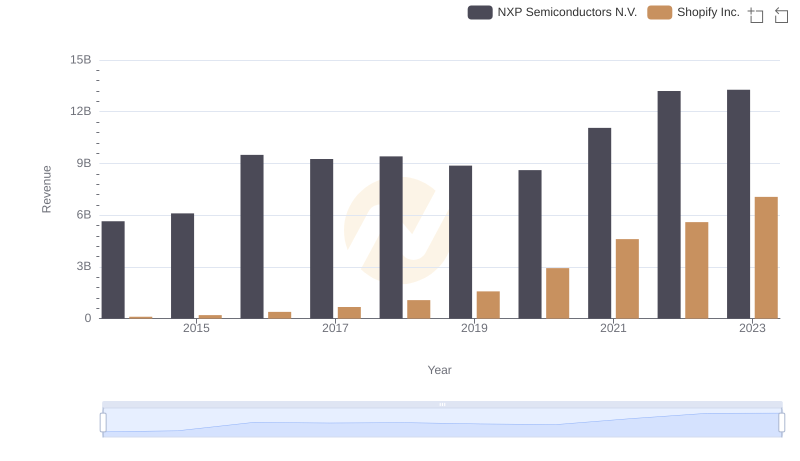 Shopify Inc. vs NXP Semiconductors N.V.: Annual Revenue Growth Compared