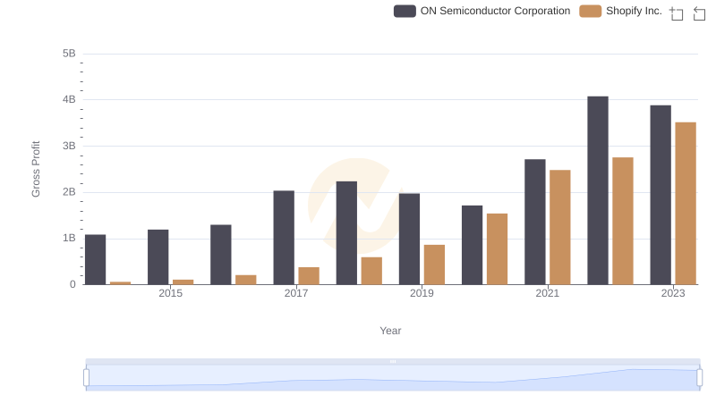 Shopify Inc. vs ON Semiconductor Corporation: A Gross Profit Performance Breakdown
