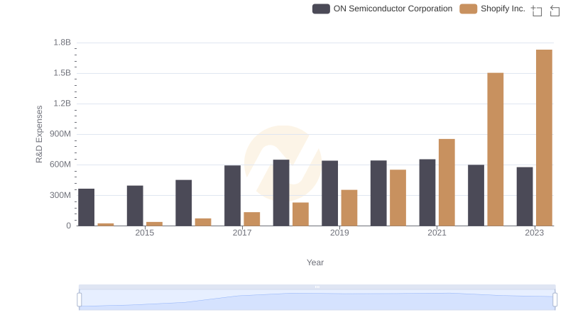 Shopify Inc. vs ON Semiconductor Corporation: Strategic Focus on R&D Spending