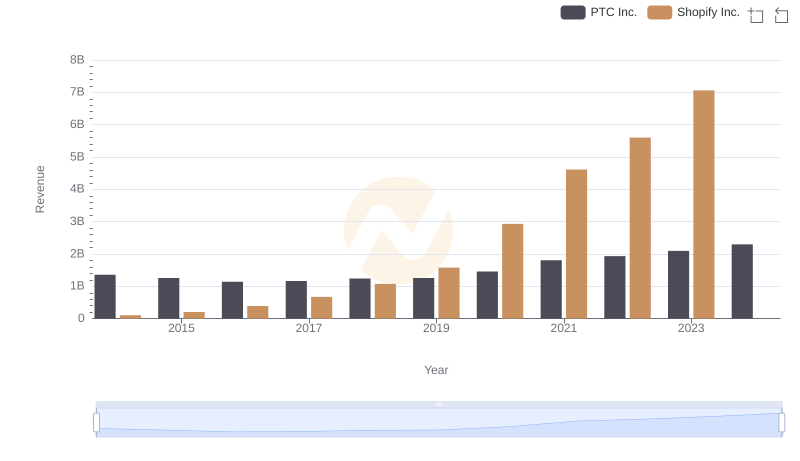 Shopify Inc. vs PTC Inc.: Annual Revenue Growth Compared