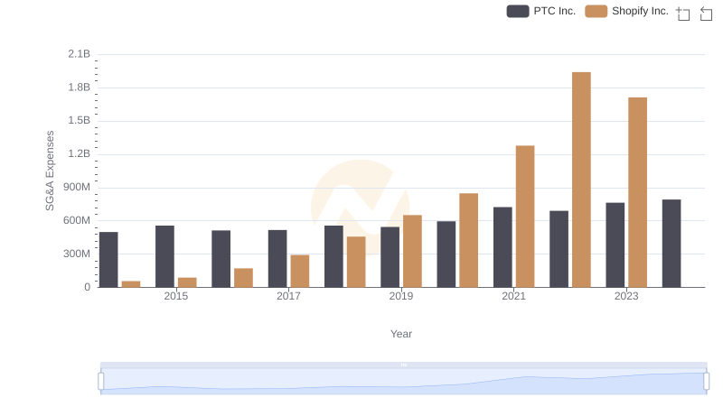 Shopify Inc. vs PTC Inc.: SG&A Expense Trends