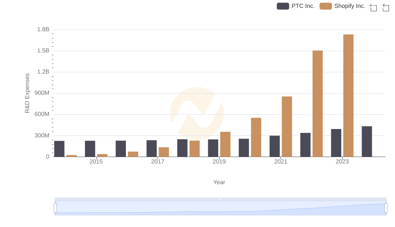Shopify Inc. vs PTC Inc.: Strategic Focus on R&D Spending