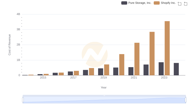 Shopify Inc. vs Pure Storage, Inc.: Efficiency in Cost of Revenue Explored