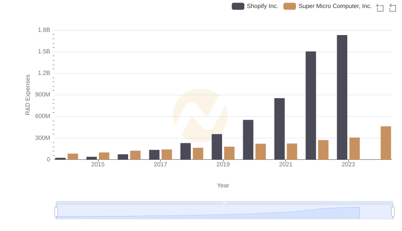 Shopify Inc. vs Super Micro Computer, Inc.: Strategic Focus on R&D Spending