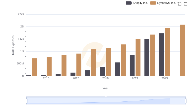 Shopify Inc. vs Synopsys, Inc.: Strategic Focus on R&D Spending