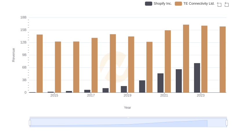 Shopify Inc. vs TE Connectivity Ltd.: Examining Key Revenue Metrics