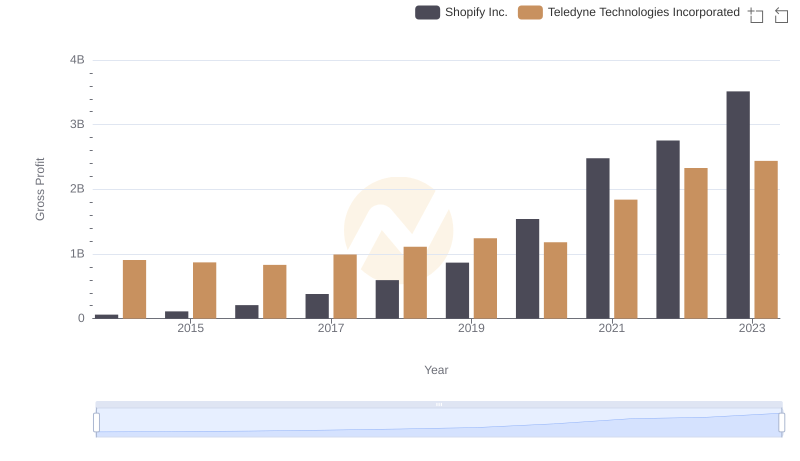 Shopify Inc. vs Teledyne Technologies Incorporated: A Gross Profit Performance Breakdown