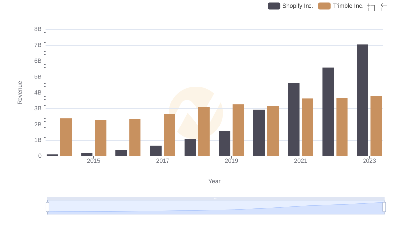 Shopify Inc. vs Trimble Inc.: Annual Revenue Growth Compared
