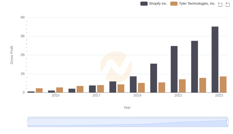 Shopify Inc. vs Tyler Technologies, Inc.: A Gross Profit Performance Breakdown