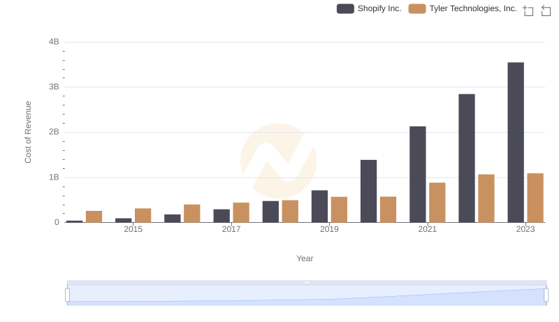 Shopify Inc. vs Tyler Technologies, Inc.: Efficiency in Cost of Revenue Explored