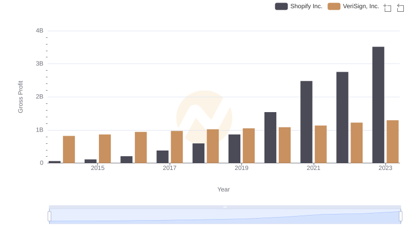Shopify Inc. vs VeriSign, Inc.: A Gross Profit Performance Breakdown