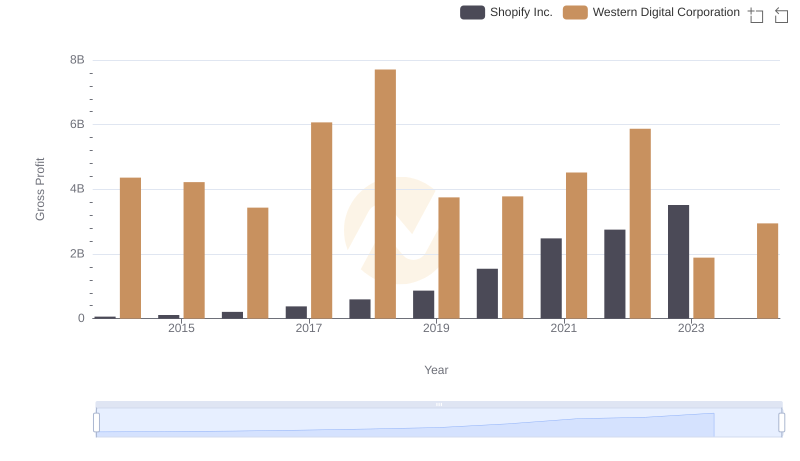 Shopify Inc. vs Western Digital Corporation: A Gross Profit Performance Breakdown